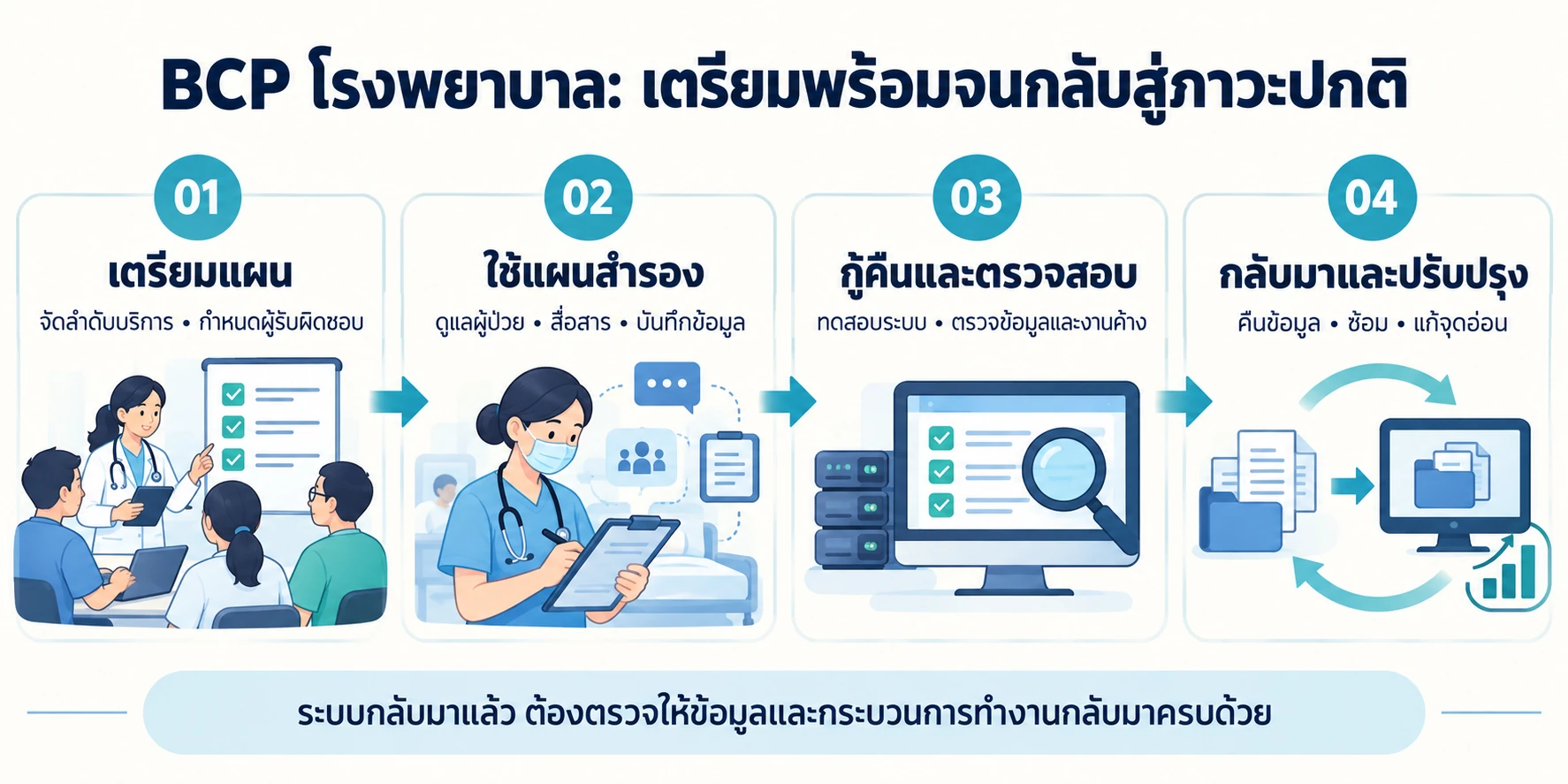 วงจร BCP โรงพยาบาลสี่ช่วง เตรียมแผน ใช้แผนสำรอง กู้คืนและตรวจสอบ แล้วกลับมาและปรับปรุง