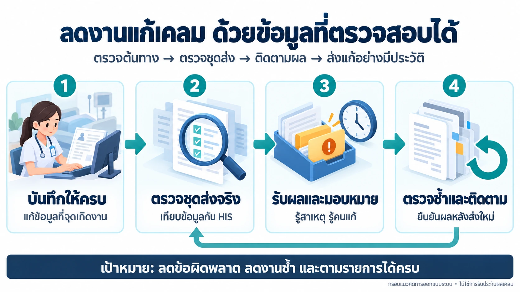 อินโฟกราฟิกบันทึกข้อมูล ตรวจชุดส่ง รับผลและมอบหมาย แล้วตรวจซ้ำติดตามหลังส่งใหม่
