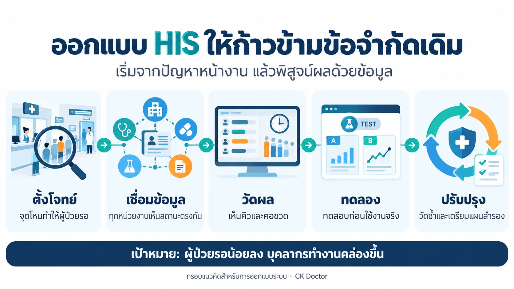 อินโฟกราฟิกห้าขั้นตอน ตั้งโจทย์ เชื่อมข้อมูล วัดผล ทดลอง และปรับปรุงระบบ HIS