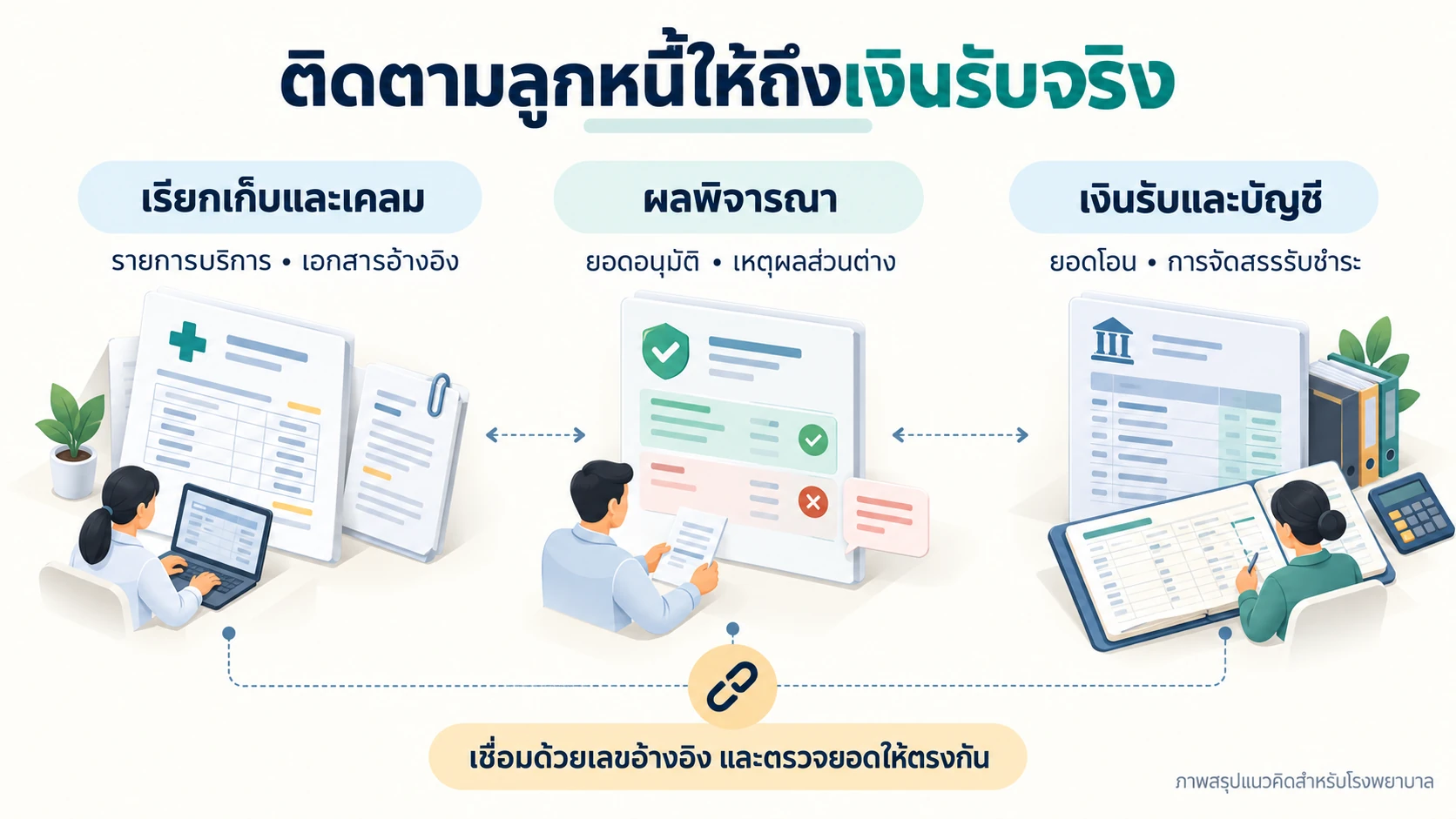 ภาพสรุปการเชื่อมรายการเรียกเก็บและเคลม ผลพิจารณา และเงินรับกับบัญชีด้วยเลขอ้างอิง